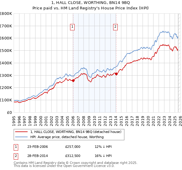 1, HALL CLOSE, WORTHING, BN14 9BQ: Price paid vs HM Land Registry's House Price Index