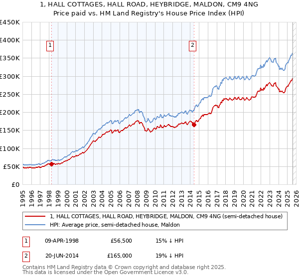 1, HALL COTTAGES, HALL ROAD, HEYBRIDGE, MALDON, CM9 4NG: Price paid vs HM Land Registry's House Price Index