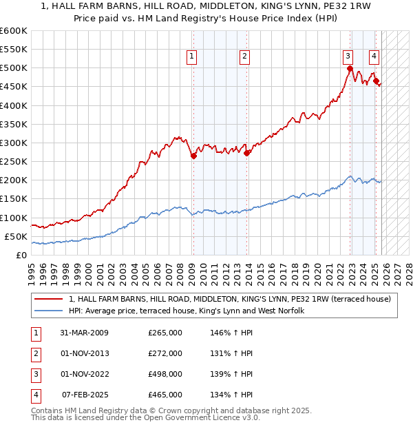 1, HALL FARM BARNS, HILL ROAD, MIDDLETON, KING'S LYNN, PE32 1RW: Price paid vs HM Land Registry's House Price Index