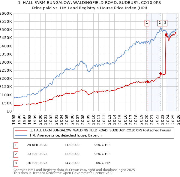 1, HALL FARM BUNGALOW, WALDINGFIELD ROAD, SUDBURY, CO10 0PS: Price paid vs HM Land Registry's House Price Index