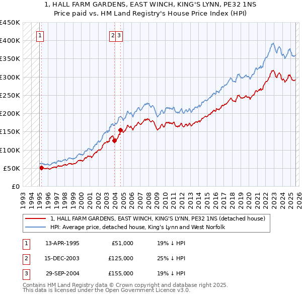 1, HALL FARM GARDENS, EAST WINCH, KING'S LYNN, PE32 1NS: Price paid vs HM Land Registry's House Price Index