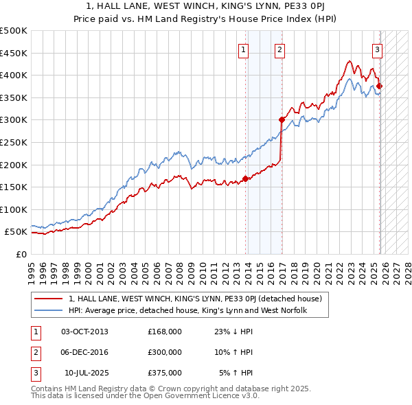 1, HALL LANE, WEST WINCH, KING'S LYNN, PE33 0PJ: Price paid vs HM Land Registry's House Price Index