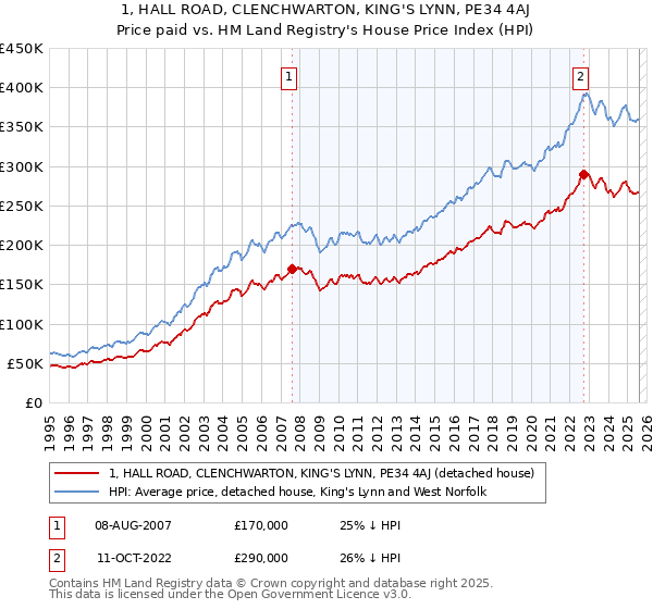 1, HALL ROAD, CLENCHWARTON, KING'S LYNN, PE34 4AJ: Price paid vs HM Land Registry's House Price Index