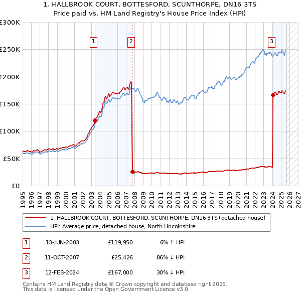 1, HALLBROOK COURT, BOTTESFORD, SCUNTHORPE, DN16 3TS: Price paid vs HM Land Registry's House Price Index