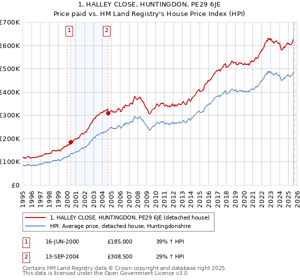 1, HALLEY CLOSE, HUNTINGDON, PE29 6JE: Price paid vs HM Land Registry's House Price Index