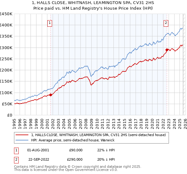 1, HALLS CLOSE, WHITNASH, LEAMINGTON SPA, CV31 2HS: Price paid vs HM Land Registry's House Price Index