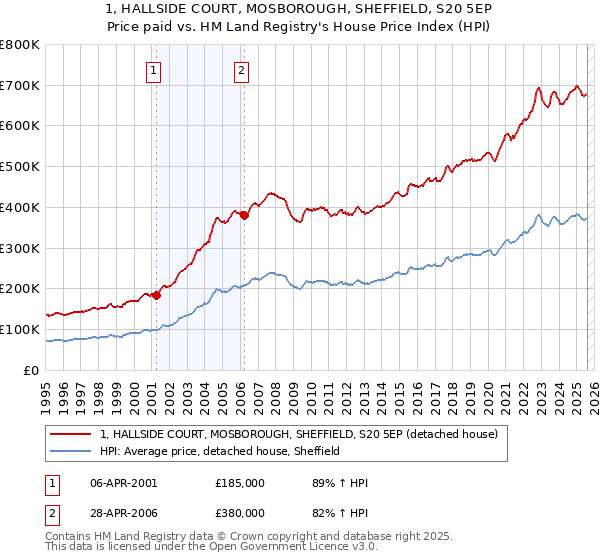 1, HALLSIDE COURT, MOSBOROUGH, SHEFFIELD, S20 5EP: Price paid vs HM Land Registry's House Price Index
