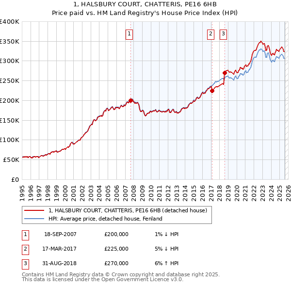 1, HALSBURY COURT, CHATTERIS, PE16 6HB: Price paid vs HM Land Registry's House Price Index