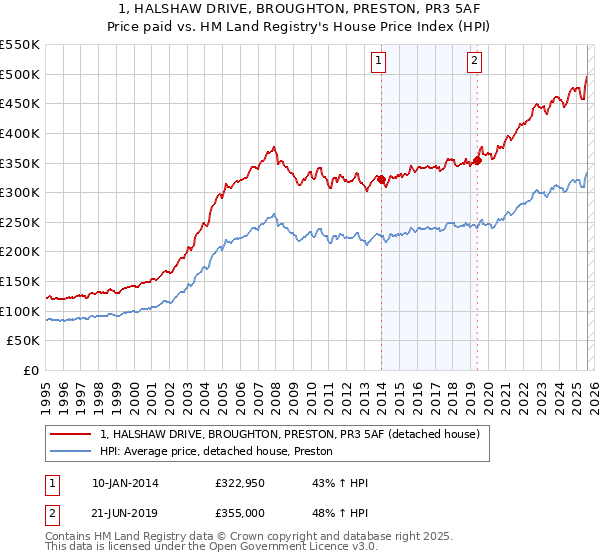 1, HALSHAW DRIVE, BROUGHTON, PRESTON, PR3 5AF: Price paid vs HM Land Registry's House Price Index