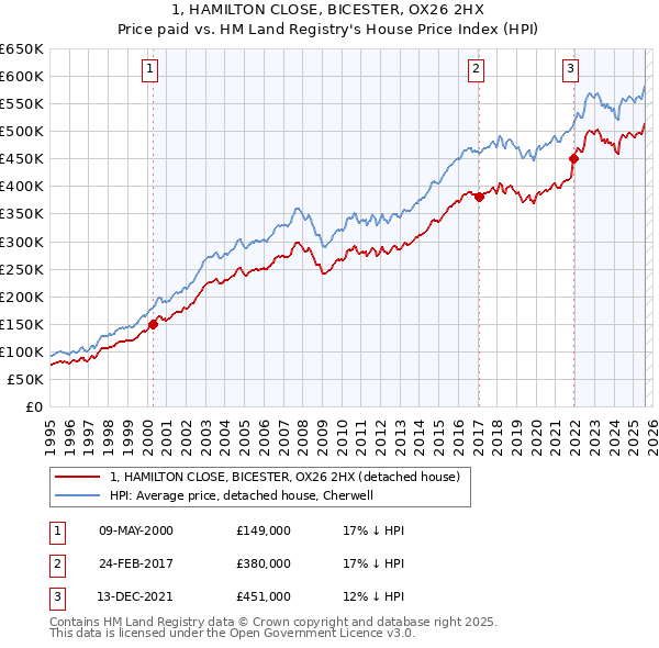 1, HAMILTON CLOSE, BICESTER, OX26 2HX: Price paid vs HM Land Registry's House Price Index