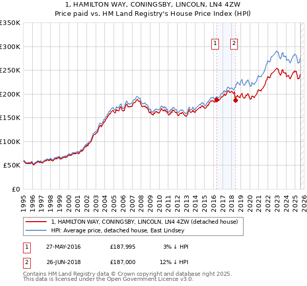 1, HAMILTON WAY, CONINGSBY, LINCOLN, LN4 4ZW: Price paid vs HM Land Registry's House Price Index