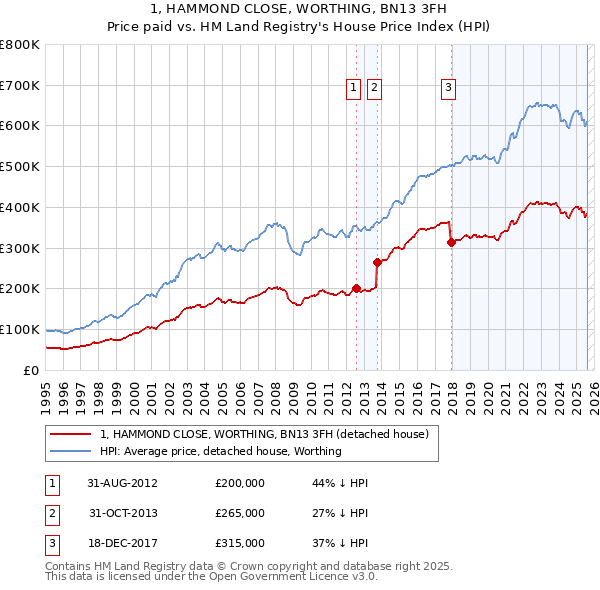 1, HAMMOND CLOSE, WORTHING, BN13 3FH: Price paid vs HM Land Registry's House Price Index