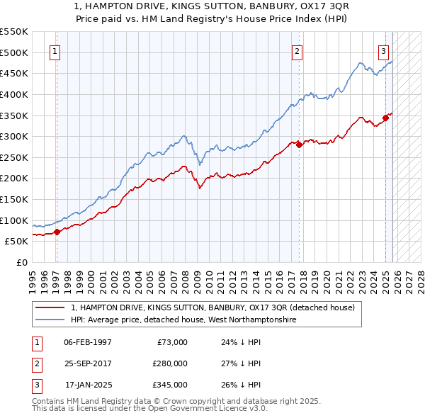 1, HAMPTON DRIVE, KINGS SUTTON, BANBURY, OX17 3QR: Price paid vs HM Land Registry's House Price Index