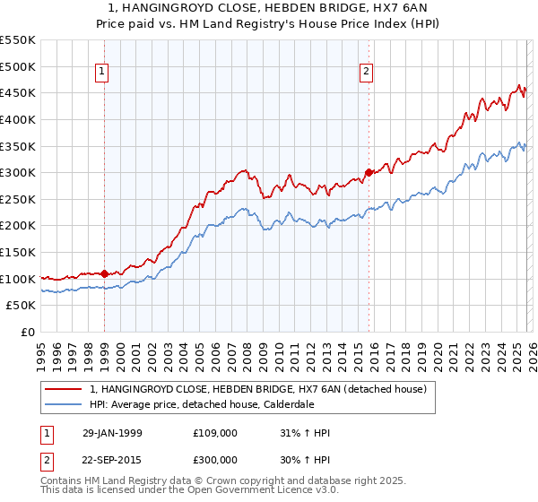1, HANGINGROYD CLOSE, HEBDEN BRIDGE, HX7 6AN: Price paid vs HM Land Registry's House Price Index