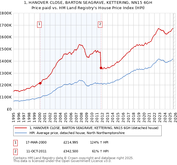 1, HANOVER CLOSE, BARTON SEAGRAVE, KETTERING, NN15 6GH: Price paid vs HM Land Registry's House Price Index