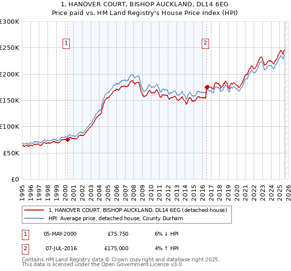 1, HANOVER COURT, BISHOP AUCKLAND, DL14 6EG: Price paid vs HM Land Registry's House Price Index