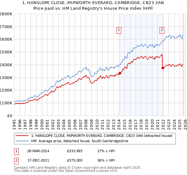 1, HANSLOPE CLOSE, PAPWORTH EVERARD, CAMBRIDGE, CB23 3AN: Price paid vs HM Land Registry's House Price Index