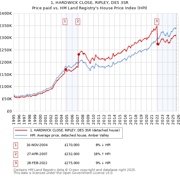 1, HARDWICK CLOSE, RIPLEY, DE5 3SR: Price paid vs HM Land Registry's House Price Index