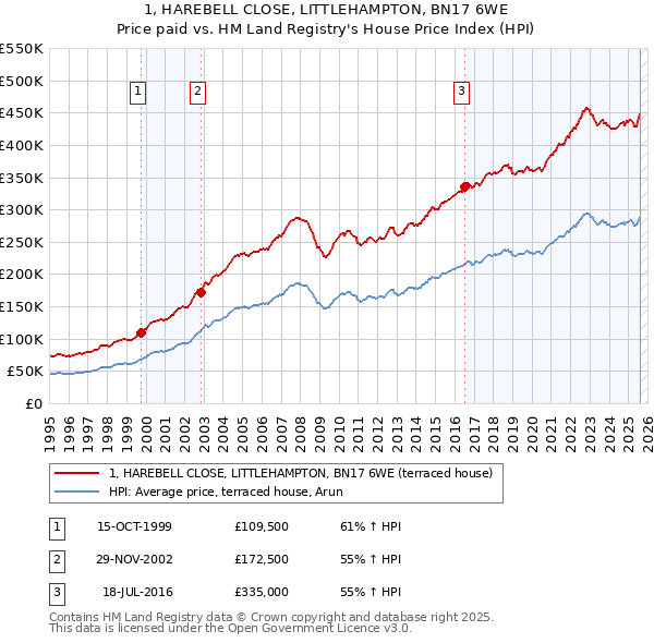 1, HAREBELL CLOSE, LITTLEHAMPTON, BN17 6WE: Price paid vs HM Land Registry's House Price Index