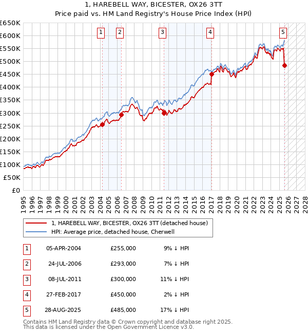 1, HAREBELL WAY, BICESTER, OX26 3TT: Price paid vs HM Land Registry's House Price Index