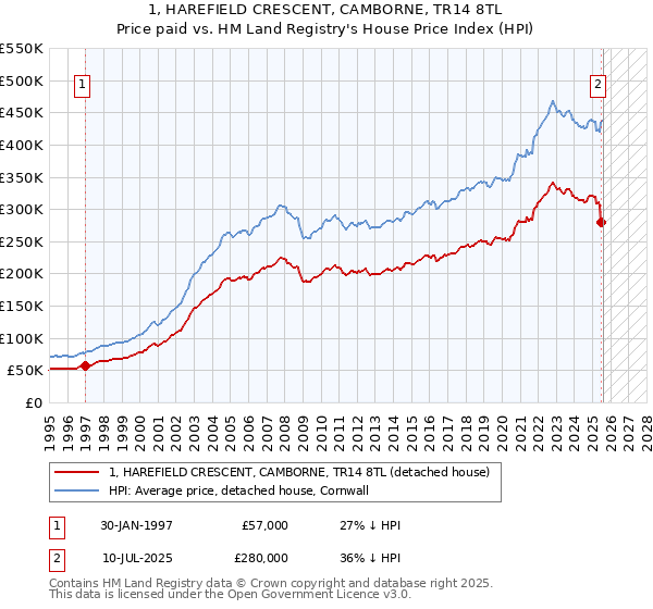 1, HAREFIELD CRESCENT, CAMBORNE, TR14 8TL: Price paid vs HM Land Registry's House Price Index