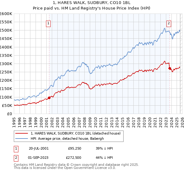1, HARES WALK, SUDBURY, CO10 1BL: Price paid vs HM Land Registry's House Price Index