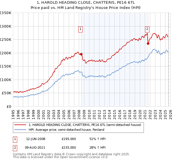 1, HAROLD HEADING CLOSE, CHATTERIS, PE16 6TL: Price paid vs HM Land Registry's House Price Index