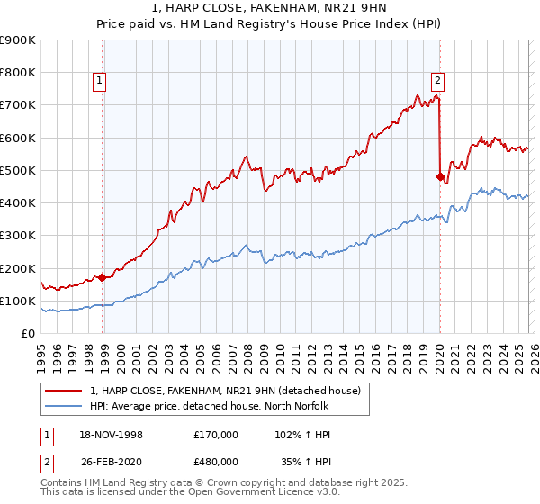 1, HARP CLOSE, FAKENHAM, NR21 9HN: Price paid vs HM Land Registry's House Price Index