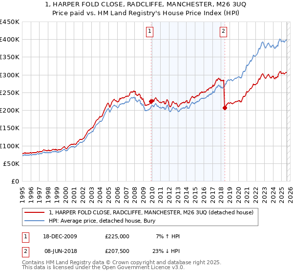 1, HARPER FOLD CLOSE, RADCLIFFE, MANCHESTER, M26 3UQ: Price paid vs HM Land Registry's House Price Index