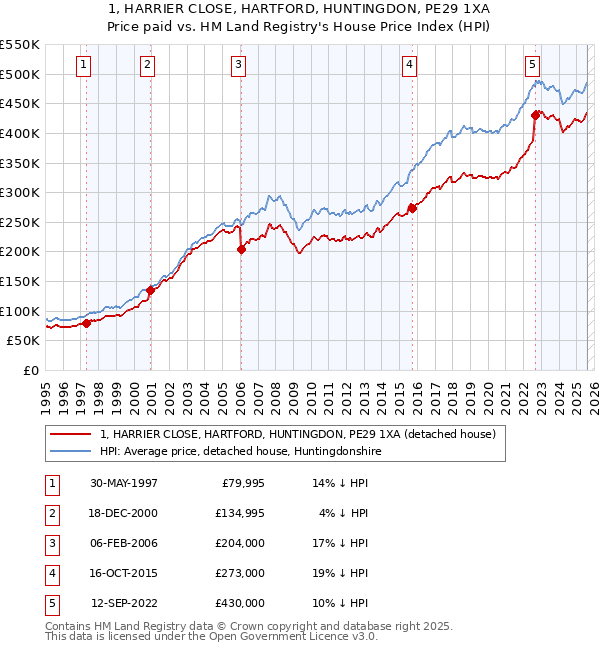 1, HARRIER CLOSE, HARTFORD, HUNTINGDON, PE29 1XA: Price paid vs HM Land Registry's House Price Index