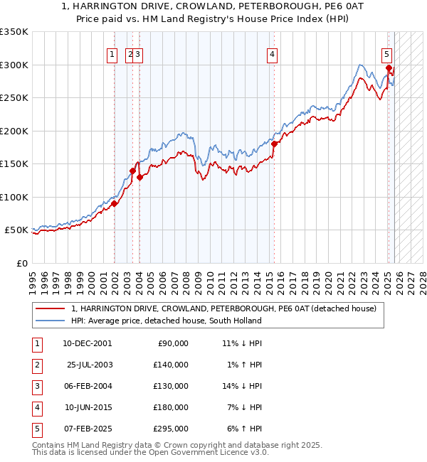 1, HARRINGTON DRIVE, CROWLAND, PETERBOROUGH, PE6 0AT: Price paid vs HM Land Registry's House Price Index