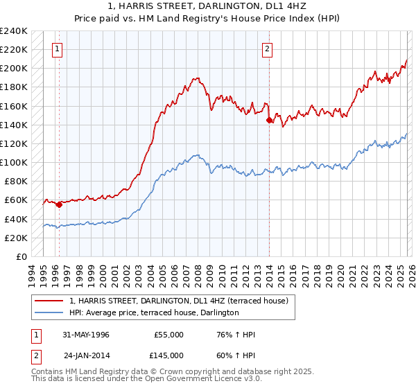 1, HARRIS STREET, DARLINGTON, DL1 4HZ: Price paid vs HM Land Registry's House Price Index