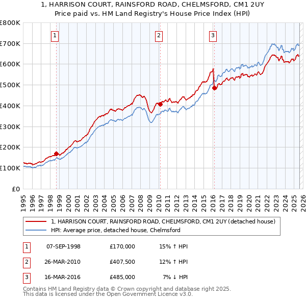 1, HARRISON COURT, RAINSFORD ROAD, CHELMSFORD, CM1 2UY: Price paid vs HM Land Registry's House Price Index