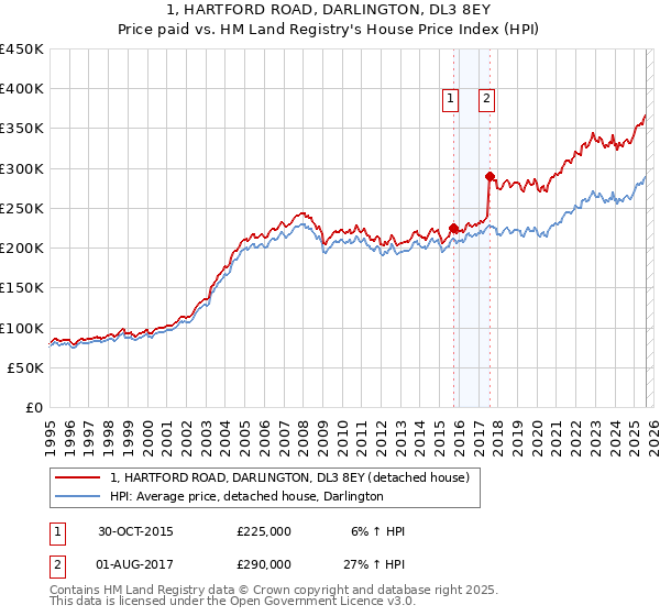1, HARTFORD ROAD, DARLINGTON, DL3 8EY: Price paid vs HM Land Registry's House Price Index