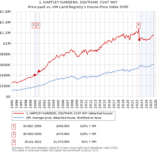 1, HARTLEY GARDENS, SOUTHAM, CV47 0HY: Price paid vs HM Land Registry's House Price Index