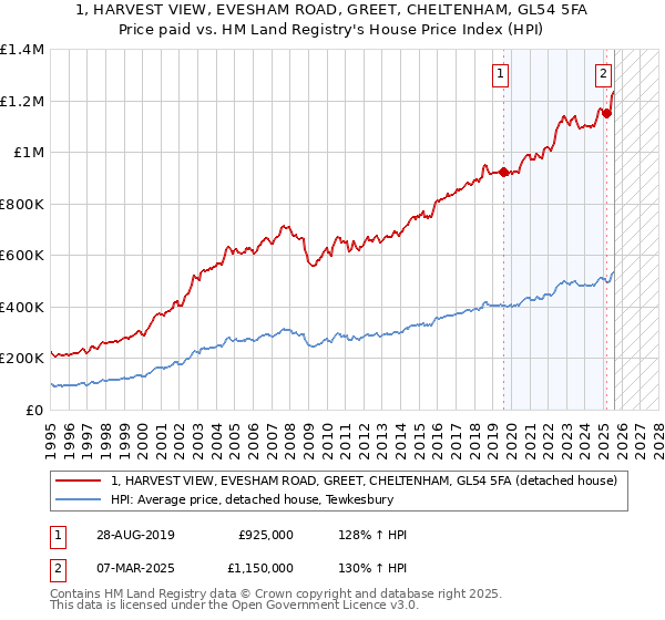 1, HARVEST VIEW, EVESHAM ROAD, GREET, CHELTENHAM, GL54 5FA: Price paid vs HM Land Registry's House Price Index
