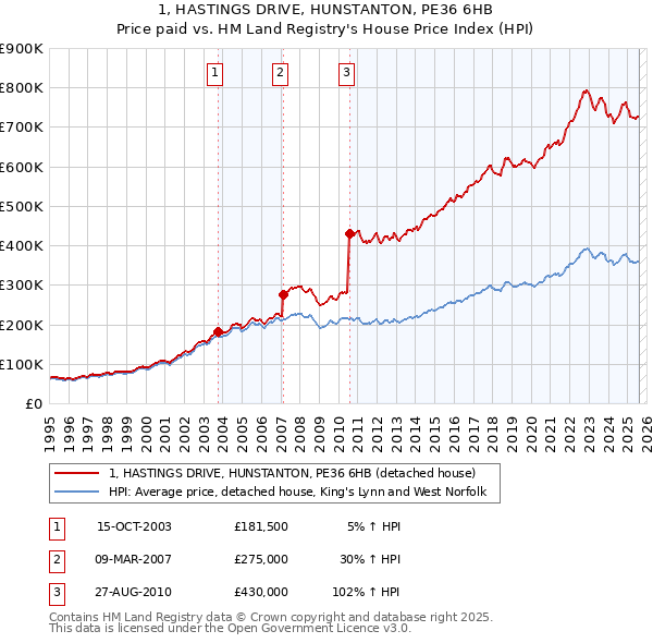 1, HASTINGS DRIVE, HUNSTANTON, PE36 6HB: Price paid vs HM Land Registry's House Price Index