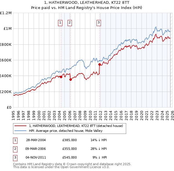 1, HATHERWOOD, LEATHERHEAD, KT22 8TT: Price paid vs HM Land Registry's House Price Index
