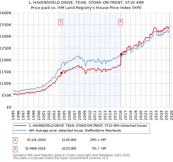 1, HAVENSFIELD DRIVE, TEAN, STOKE-ON-TRENT, ST10 4RR: Price paid vs HM Land Registry's House Price Index
