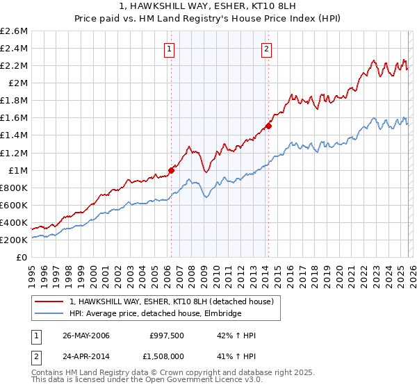 1, HAWKSHILL WAY, ESHER, KT10 8LH: Price paid vs HM Land Registry's House Price Index