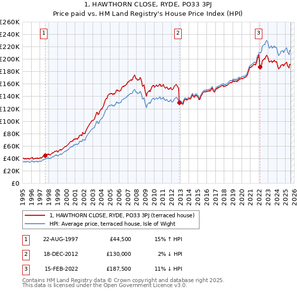 1, HAWTHORN CLOSE, RYDE, PO33 3PJ: Price paid vs HM Land Registry's House Price Index
