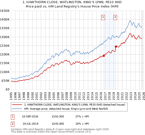 1, HAWTHORN CLOSE, WATLINGTON, KING'S LYNN, PE33 0HD: Price paid vs HM Land Registry's House Price Index