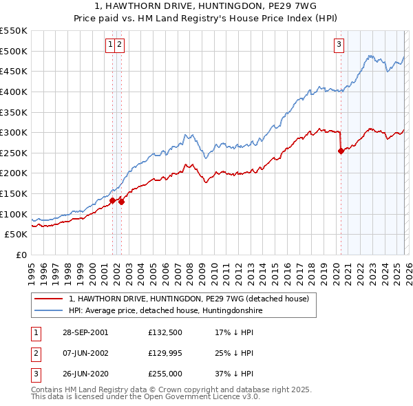 1, HAWTHORN DRIVE, HUNTINGDON, PE29 7WG: Price paid vs HM Land Registry's House Price Index