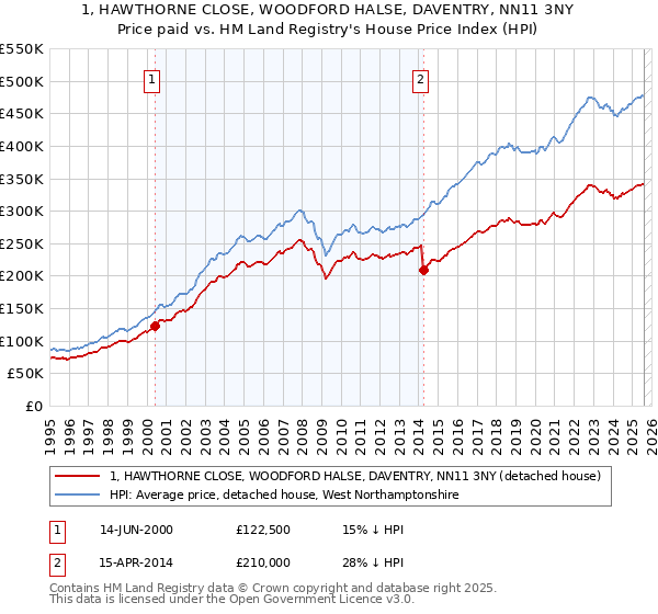 1, HAWTHORNE CLOSE, WOODFORD HALSE, DAVENTRY, NN11 3NY: Price paid vs HM Land Registry's House Price Index