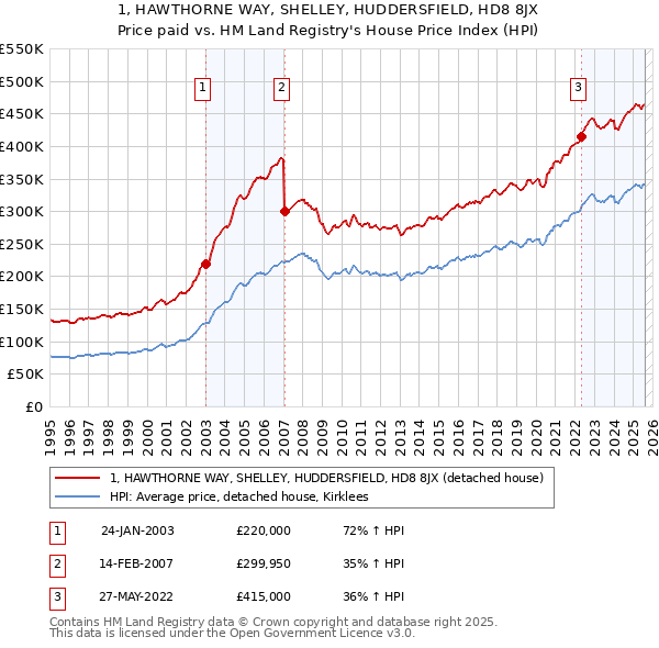 1, HAWTHORNE WAY, SHELLEY, HUDDERSFIELD, HD8 8JX: Price paid vs HM Land Registry's House Price Index