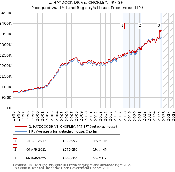 1, HAYDOCK DRIVE, CHORLEY, PR7 3FT: Price paid vs HM Land Registry's House Price Index