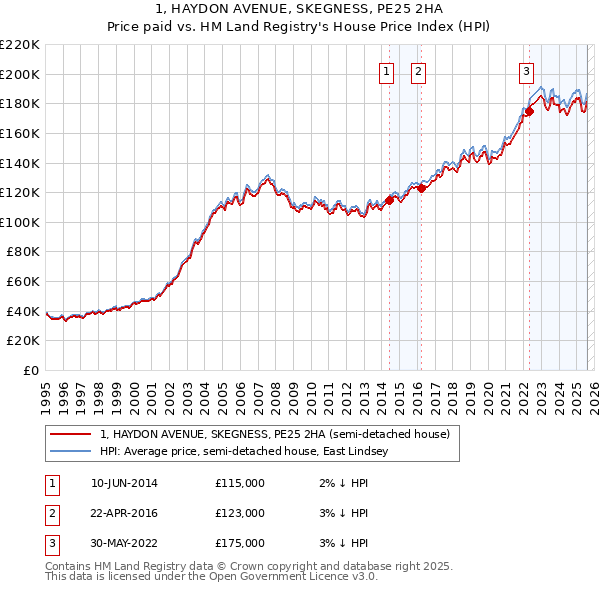 1, HAYDON AVENUE, SKEGNESS, PE25 2HA: Price paid vs HM Land Registry's House Price Index