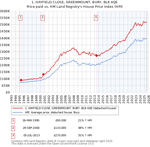 1, HAYFIELD CLOSE, GREENMOUNT, BURY, BL8 4QE: Price paid vs HM Land Registry's House Price Index