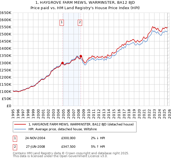 1, HAYGROVE FARM MEWS, WARMINSTER, BA12 8JD: Price paid vs HM Land Registry's House Price Index