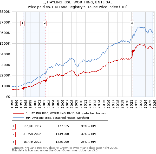 1, HAYLING RISE, WORTHING, BN13 3AL: Price paid vs HM Land Registry's House Price Index